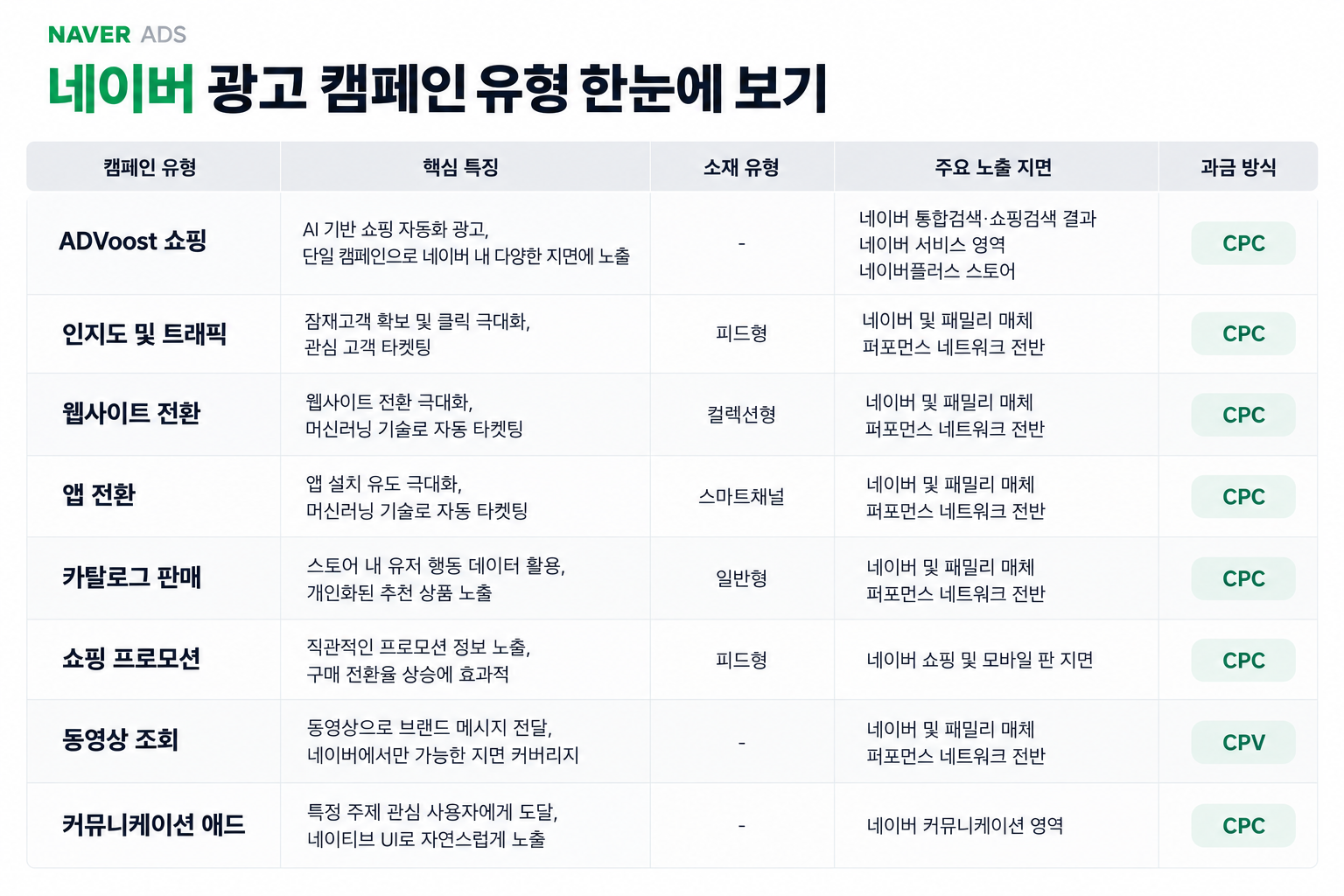 네이버 GFA 캠페인 유형 정리.png